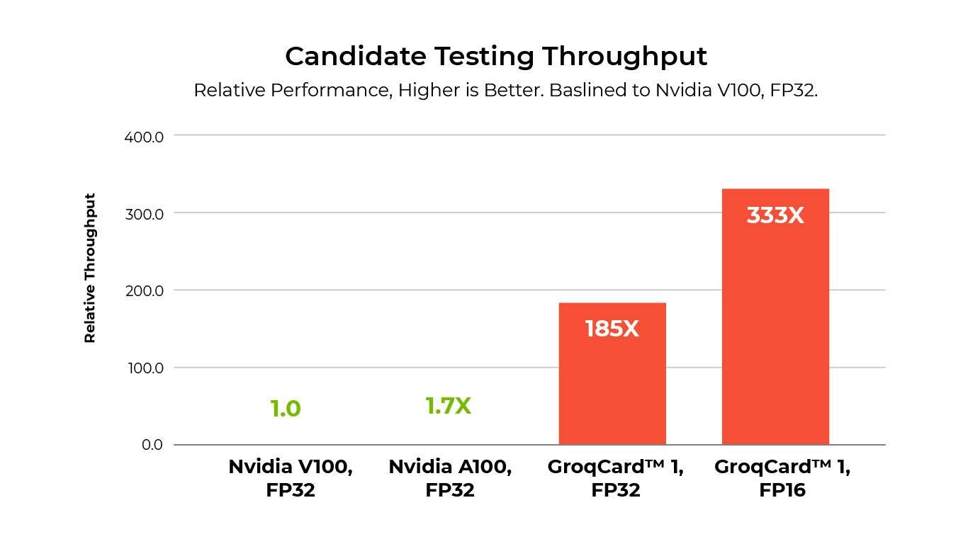 GroqCard의 상대 처리량을 Nvidia V100 FP32 대비로 나타낸 막대 그래프이며 GroqCard FP16에서 333X라는 수치가 강조되어 있다.