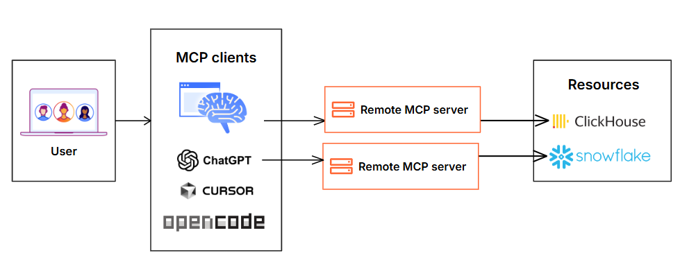 AI Gateway가 포함된 전체 MCP 보안 참조 아키텍처