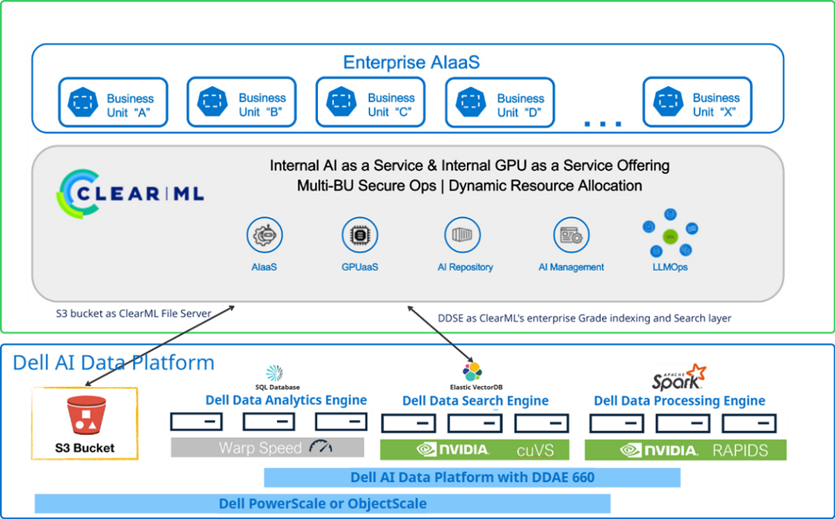 ClearML과 Dell AI Data Platform의 통합 참조 아키텍처 다이어그램.