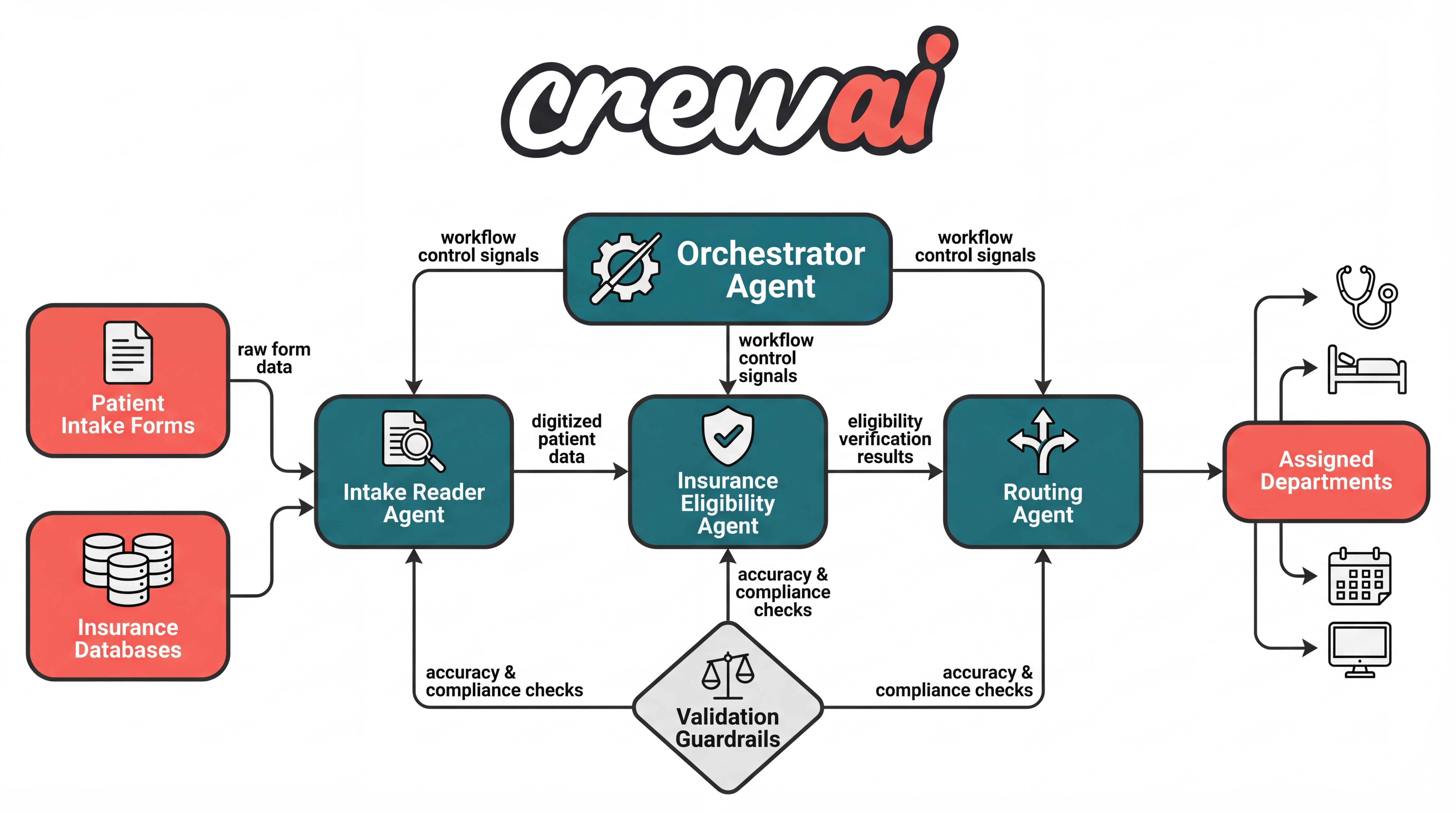 의료 접수 자동화를 위한 CrewAI 에이전트 워크플로 아키텍처 다이어그램