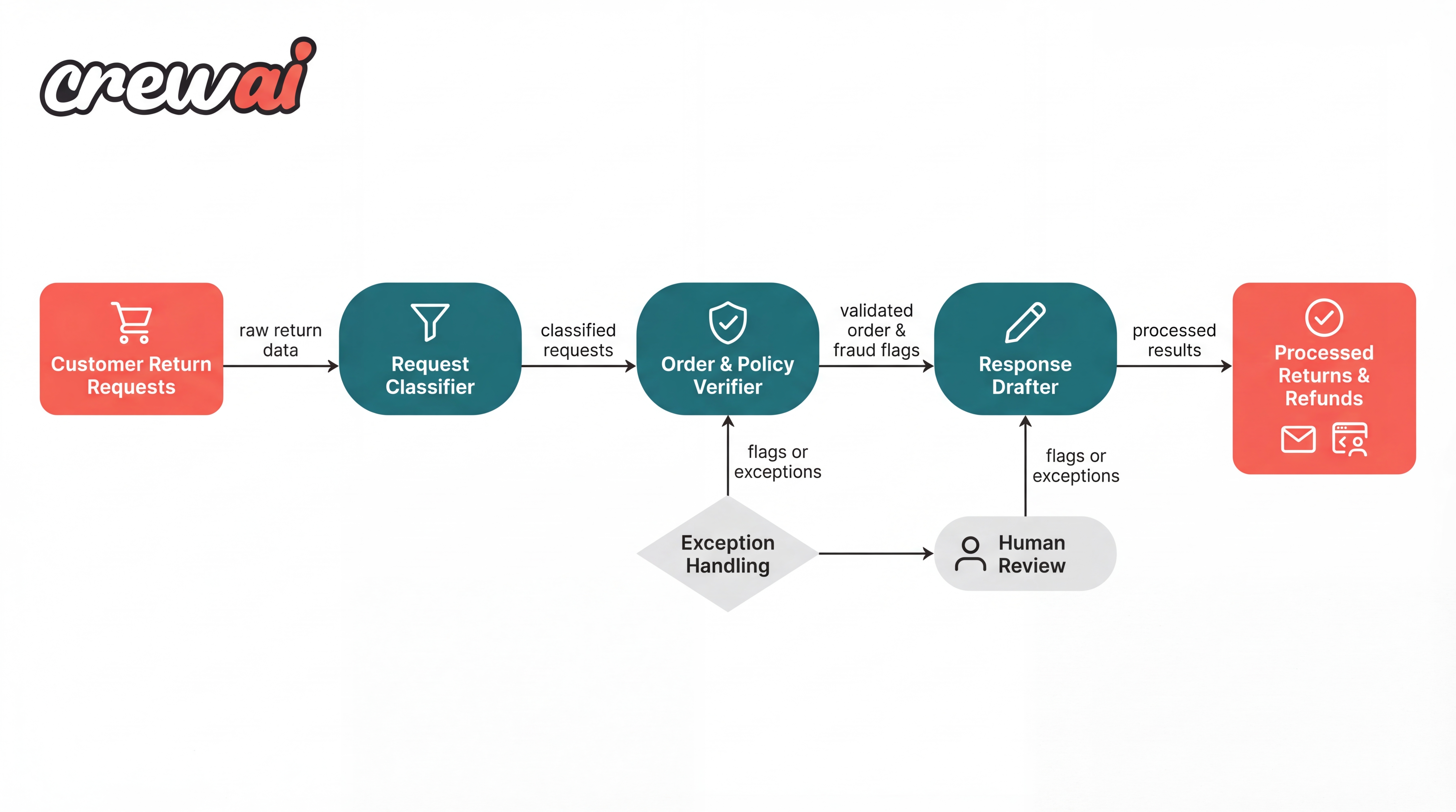 세 가지 전문 에이전트와 오케스트레이터가 협업하는 반품 처리 워크플로 다이어그램이다.