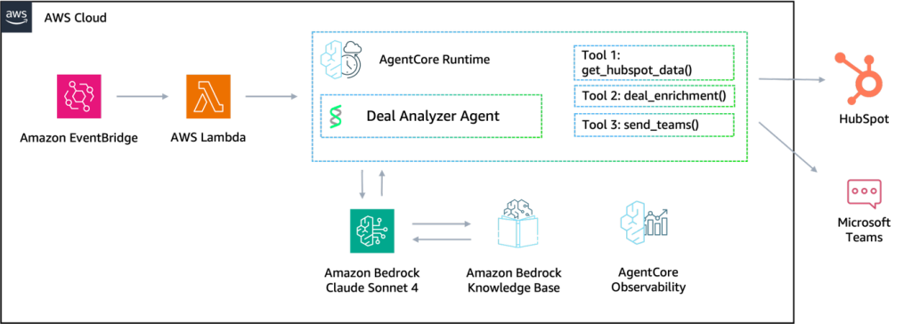 Deal Analyzer Agent의 아키텍처 다이어그램