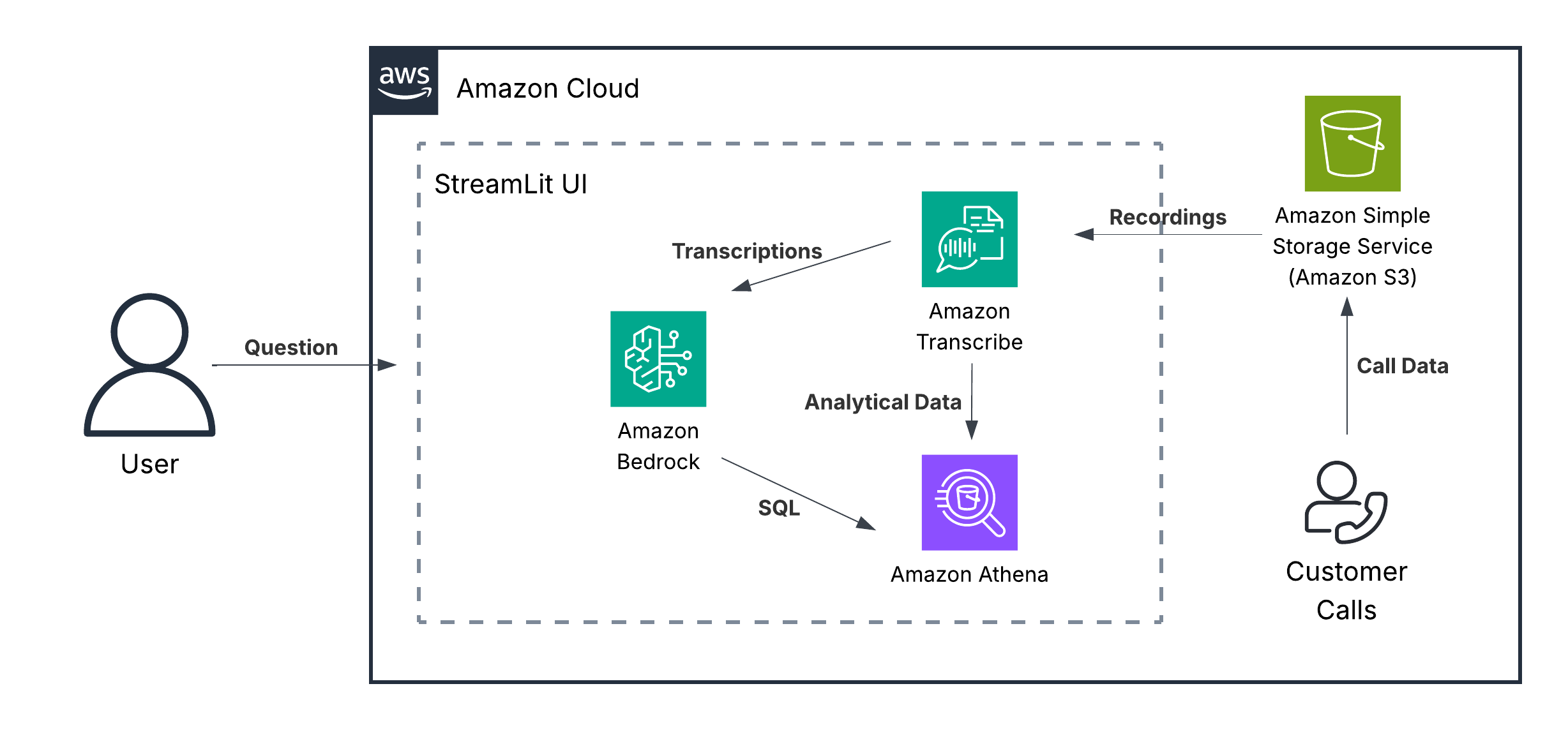 Amazon Bedrock, Transcribe, Athena 등을 활용한 콜센터 분석 시스템 아키텍처 다이어그램이다.