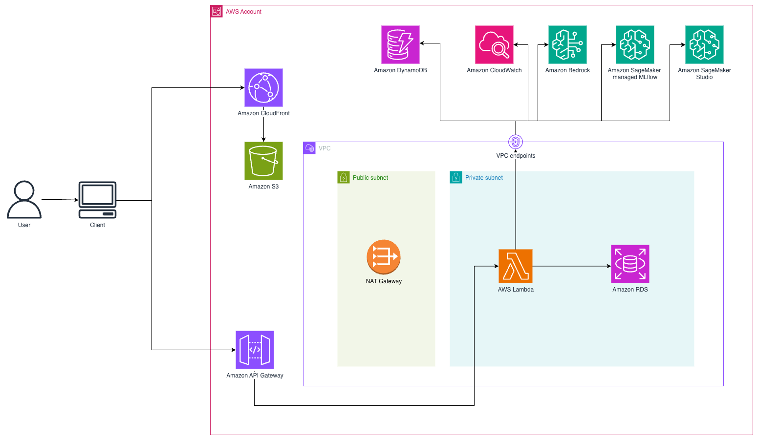 Amazon Bedrock, Lambda, DynamoDB, SageMaker 등을 포함한 전체 AWS 서버리스 아키텍처 다이어그램