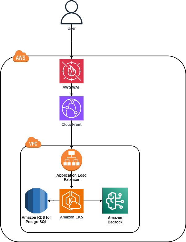 AWS WAF, CloudFront, EKS, RDS, Bedrock이 VPC 내에서 어떻게 연결되는지 보여주는 인프라 구성도이다.