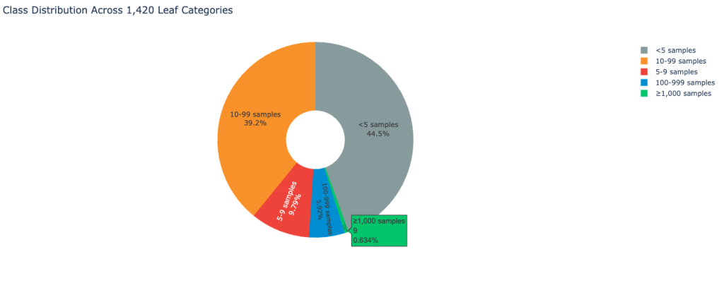 1,420개 카테고리에 걸친 VOC 데이터셋의 클래스 분포 도넛 차트