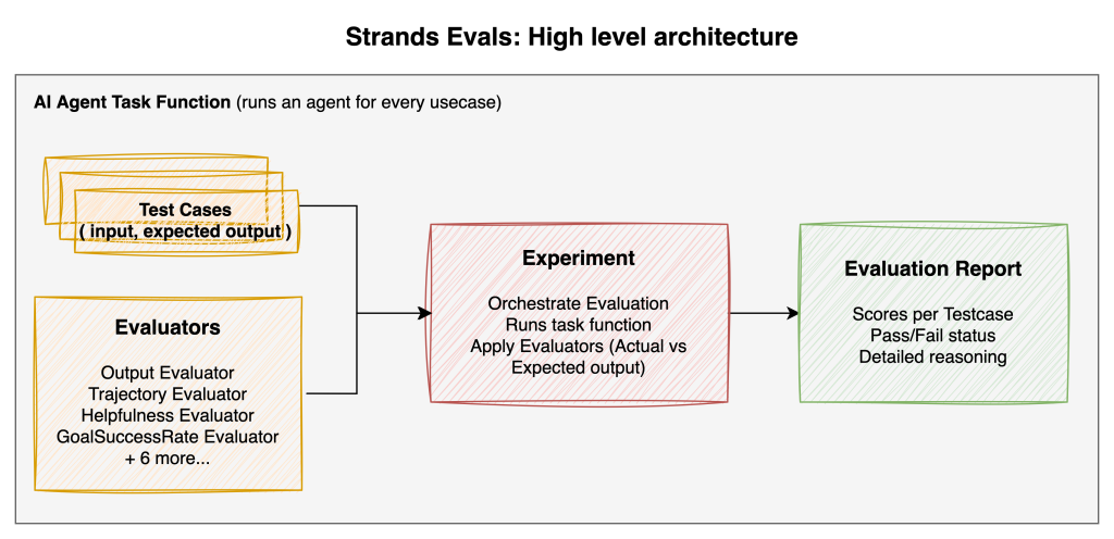 Strands Evals의 상위 수준 아키텍처 다이어그램