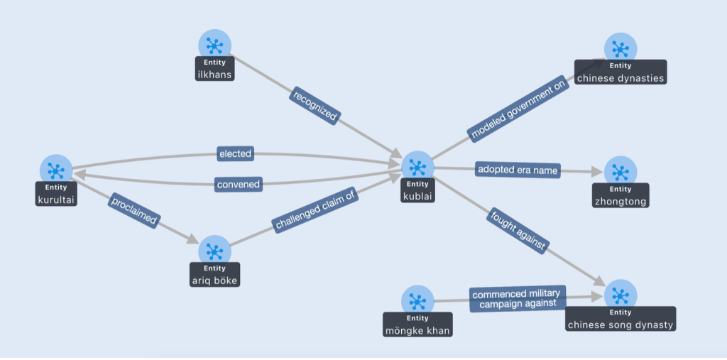 쿠빌라이 칸과 관련된 역사적 사실을 엔티티와 관계로 표현한 지식 그래프 예시