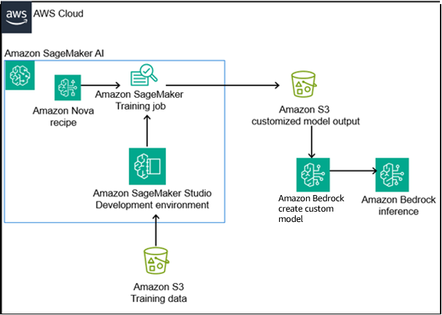 Amazon SageMaker와 Bedrock을 활용한 비생성적 파인튜닝 파이프라인 아키텍처 다이어그램