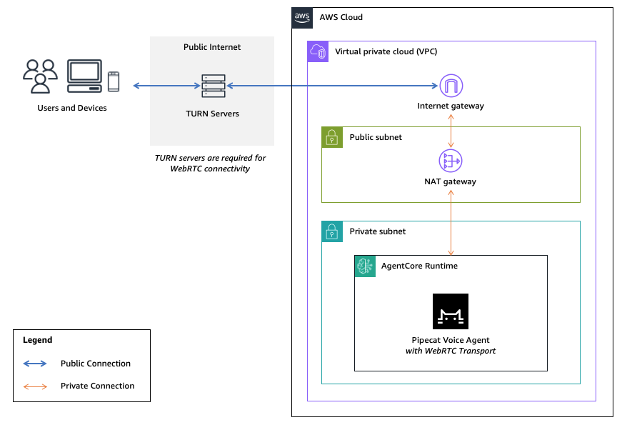 WebRTC 연결을 위한 VPC 네트워크 구성도