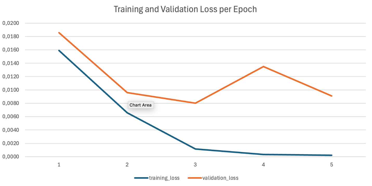 에포크에 따른 학습 손실(Training Loss)과 검증 손실(Validation Loss) 변화 그래프