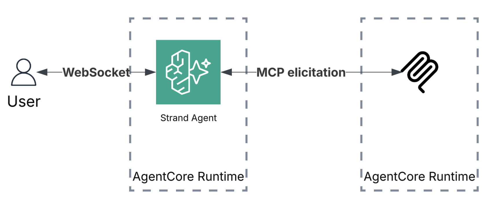 사용자, Strand 에이전트, AgentCore 런타임 간의 WebSocket 및 MCP elicitation 통신 구조를 보여주는 다이어그램
