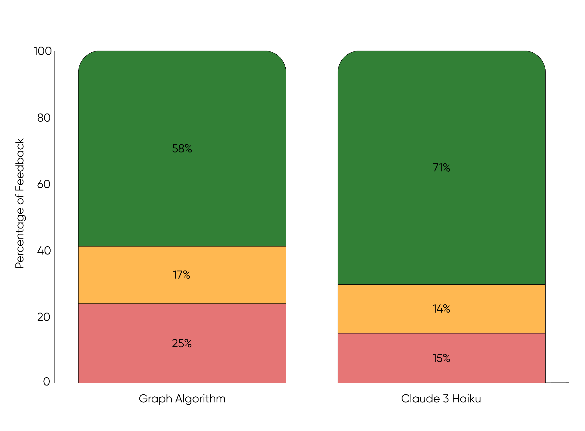기존 알고리즘과 Claude 3 Haiku의 사용자 피드백 비교 차트
