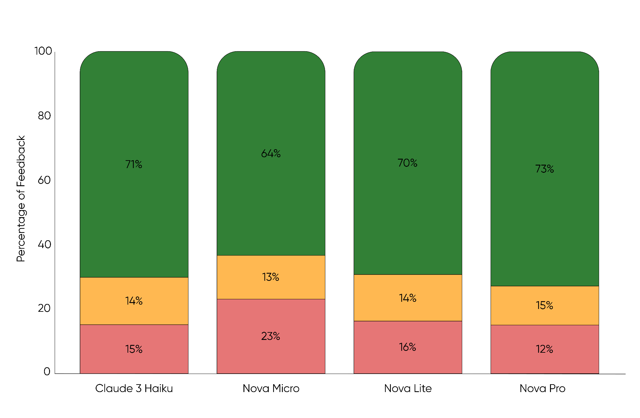 Claude 3 Haiku와 Amazon Nova 모델군 간의 피드백 비교 차트