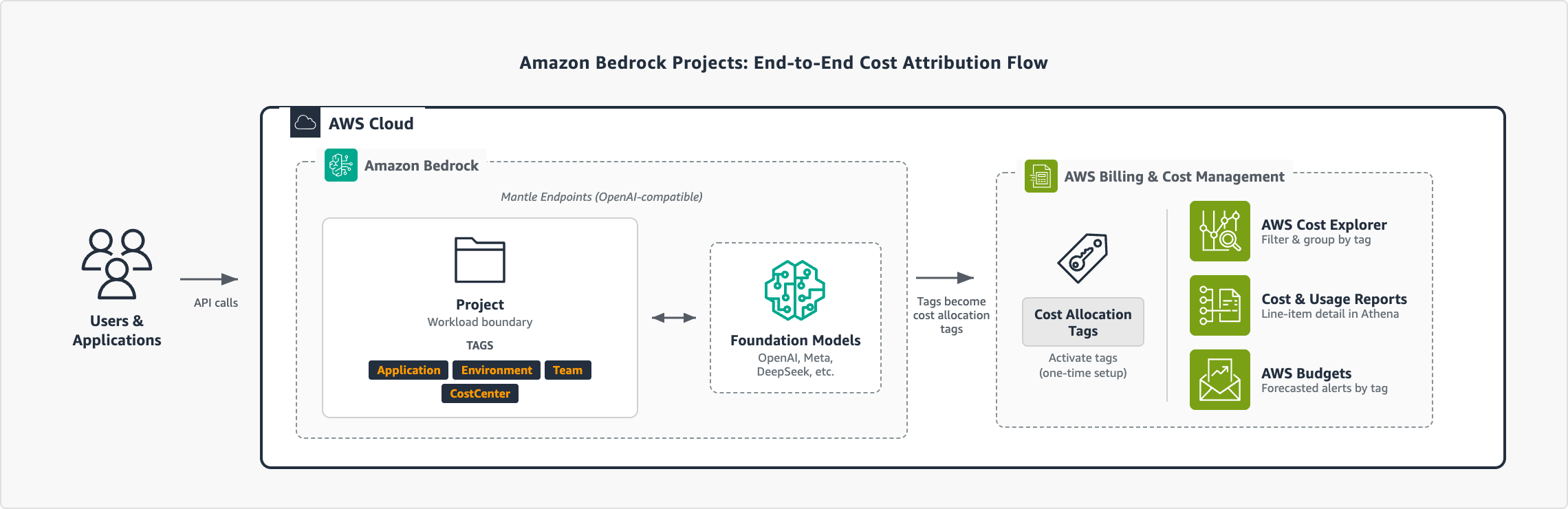 사용자 API 호출부터 Amazon Bedrock 프로젝트, 태그 활성화, 그리고 최종 AWS 비용 관리 도구로 이어지는 전체 비용 속성 할당 흐름도