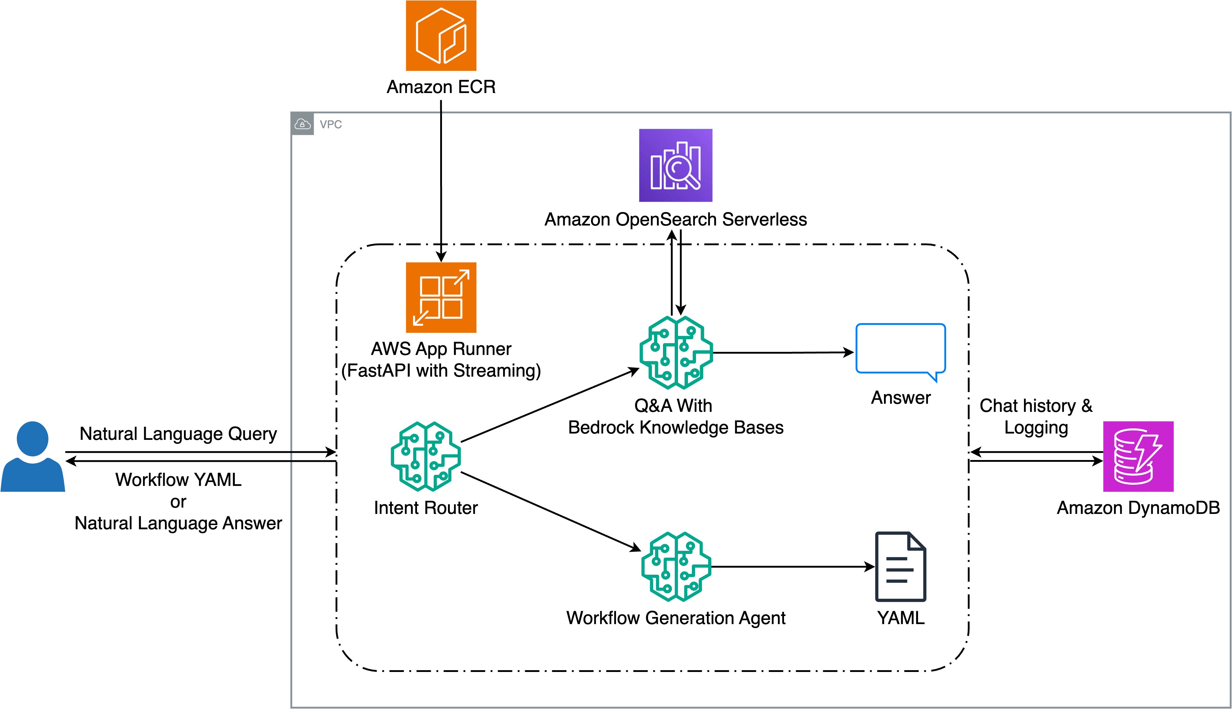 Intent Router가 Q&A 및 워크플로 에이전트로 쿼리를 전달하는 AWS 아키텍처 다이어그램