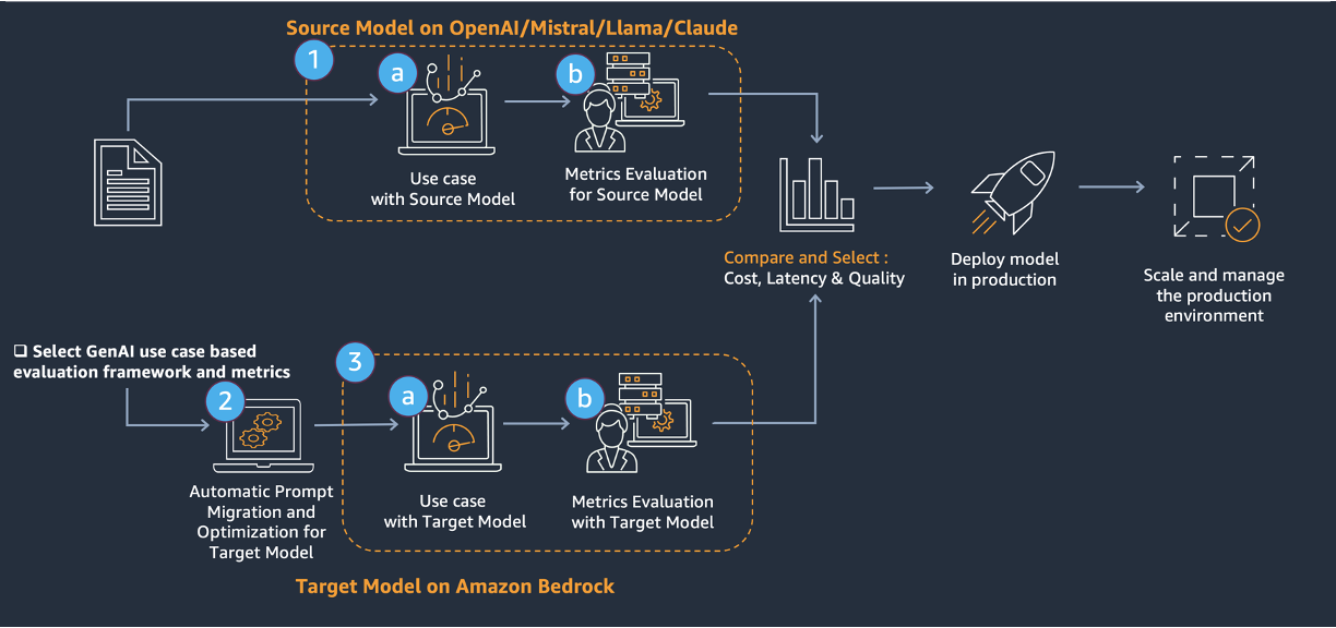 소스 모델에서 Amazon Bedrock 타겟 모델로의 마이그레이션 워크플로 다이어그램