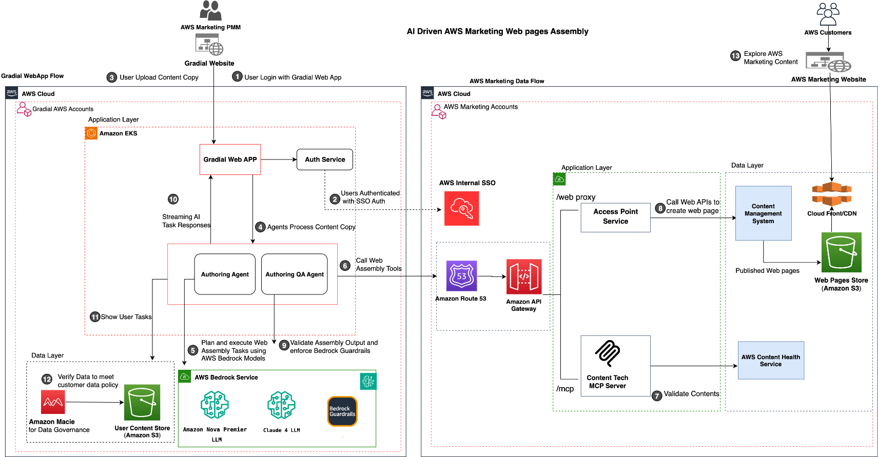 AI 기반 AWS 마케팅 웹 페이지 조립 솔루션의 전체 아키텍처 다이어그램이다.