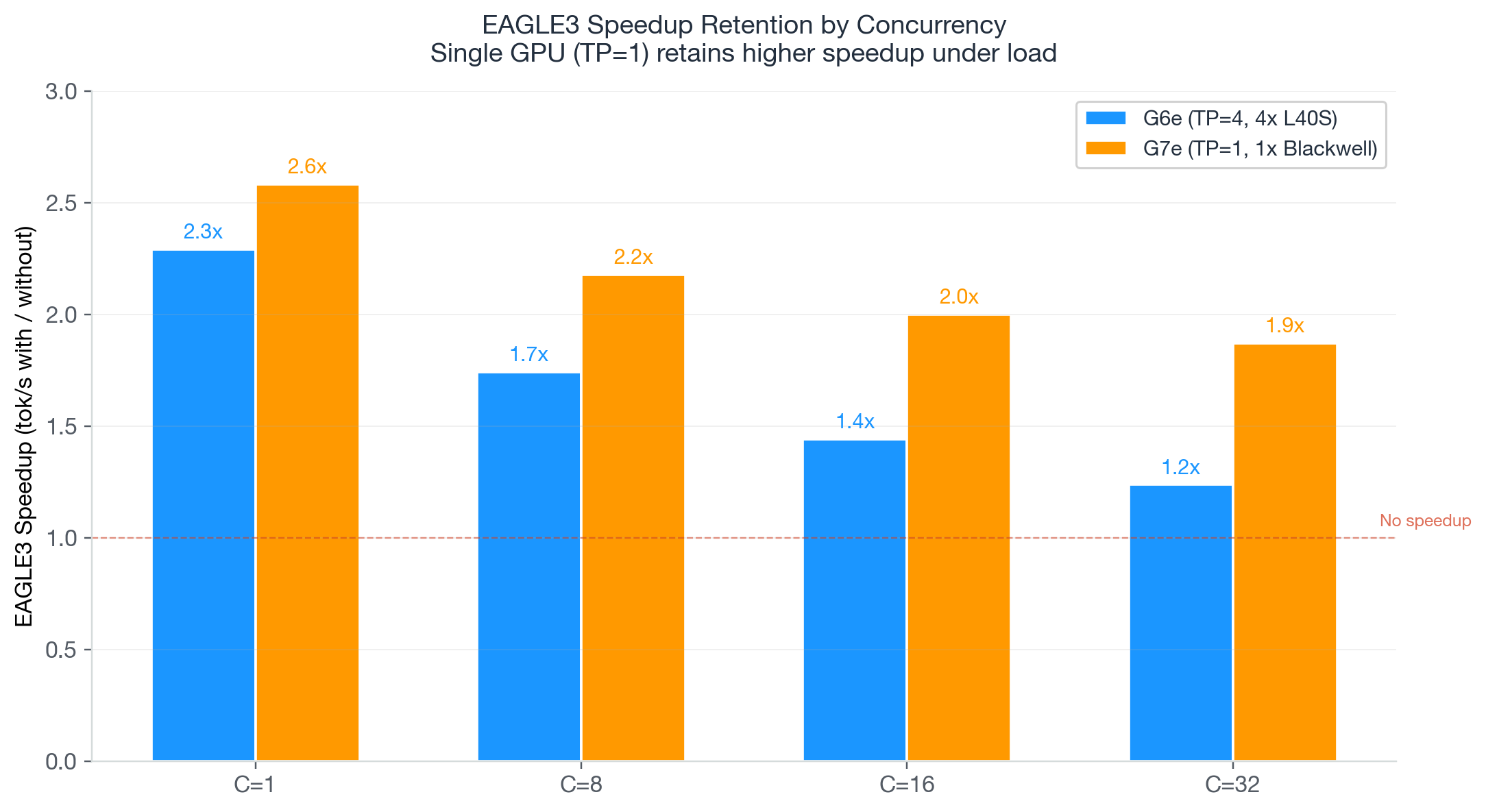 동시성 수준(C=1~32)에 따른 G6e와 G7e의 EAGLE3 추론 속도 향상 비교 차트.