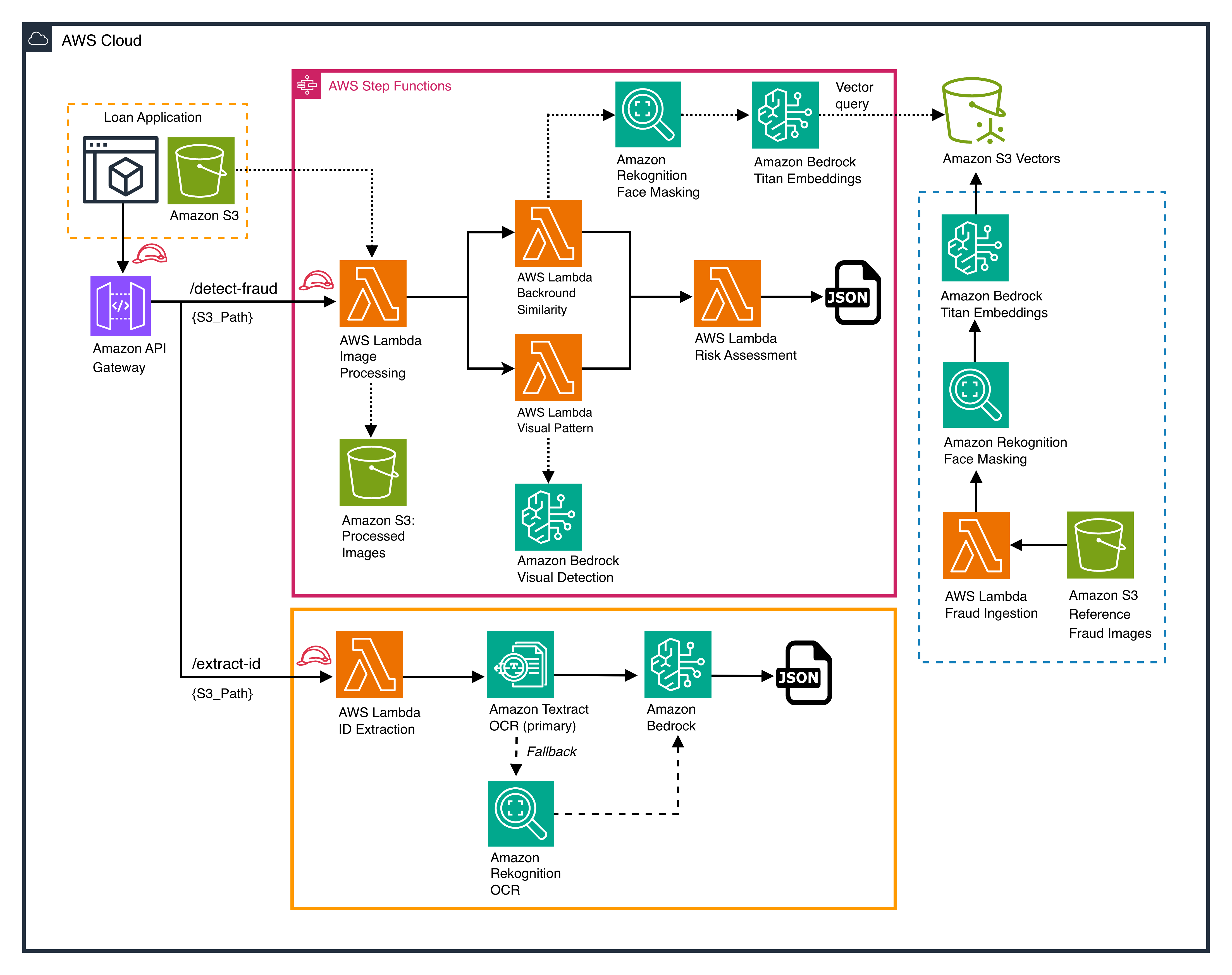 AWS Step Functions를 중심으로 한 ID 추출 및 부정 행위 탐지 전체 시스템 아키텍처 다이어그램