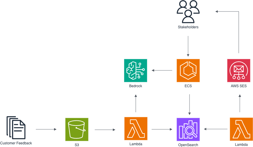 Amazon S3, Lambda, OpenSearch, Bedrock 등을 활용한 고객 피드백 처리 파이프라인의 AWS 아키텍처 다이어그램