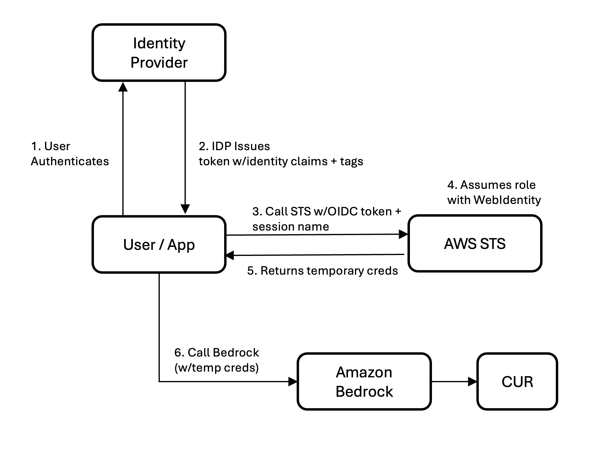 OIDC 페더레이션 인증을 통한 Amazon Bedrock 접근 및 비용 할당 아키텍처 다이어그램