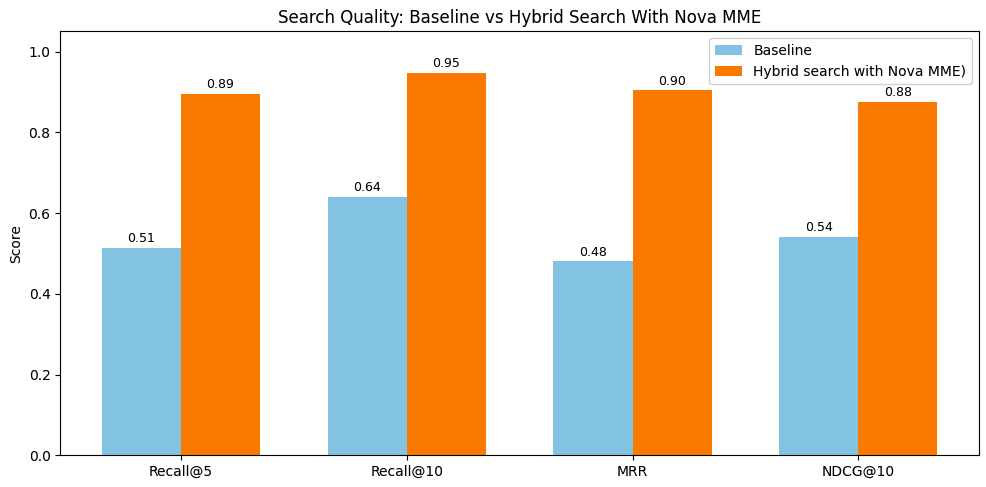 기본 모델과 최적화된 하이브리드 검색의 성능 비교 막대 그래프
