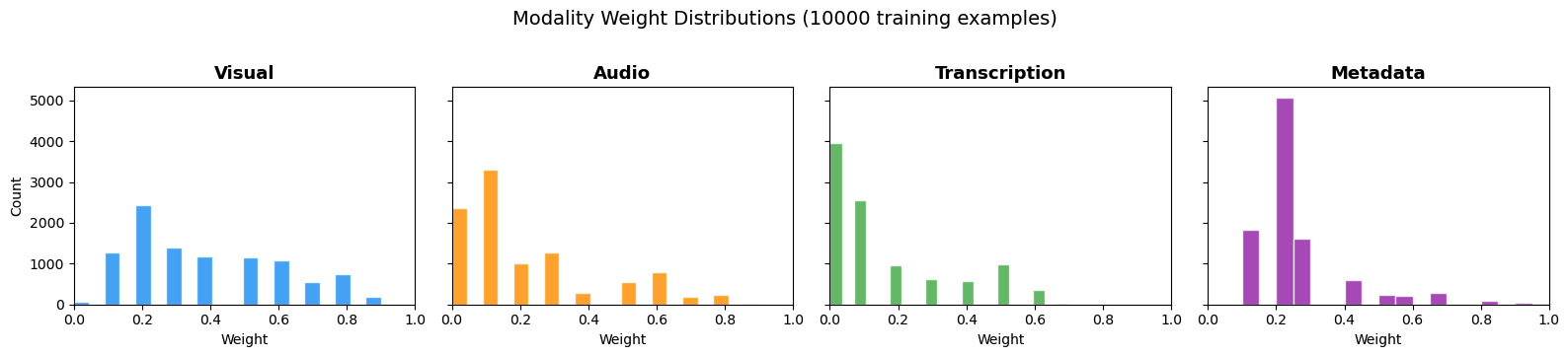 10,000개 학습 예제의 모달리티별 가중치 분포 히스토그램