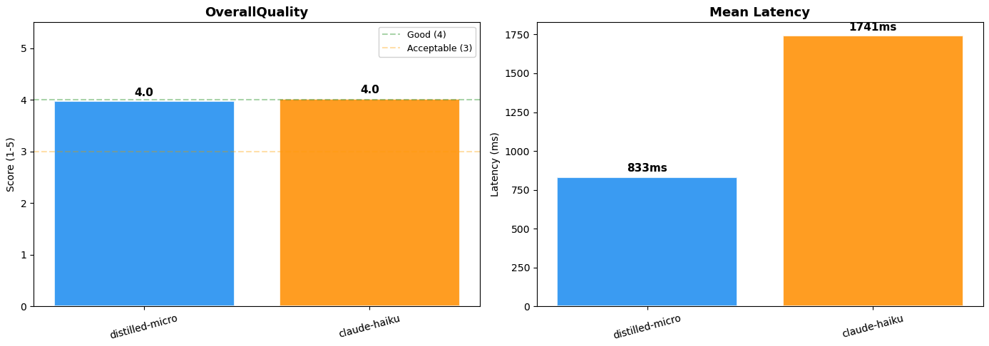 증류된 Nova Micro와 Claude Haiku의 품질 점수 및 평균 지연 시간 비교 그래프