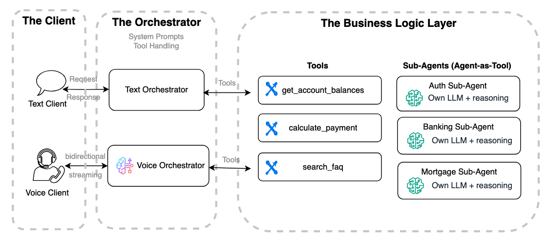 음성 어시스턴트로 확장된 멀티 에이전트 아키텍처