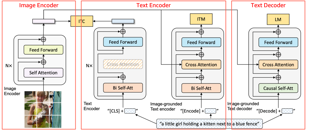 BLIP 모델의 내부 아키텍처 구성도