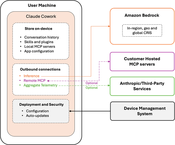 Claude Cowork 애플리케이션과 Amazon Bedrock 및 외부 서비스 간의 데이터 흐름을 보여주는 아키텍처 다이어그램이다.