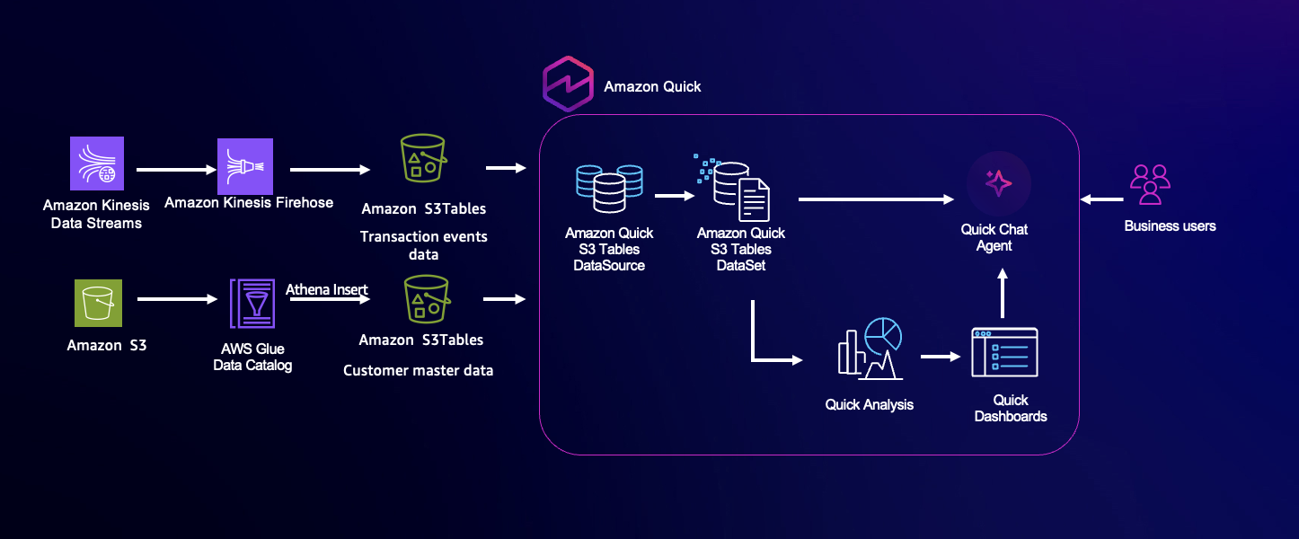 Kinesis에서 S3 Tables를 거쳐 Amazon Quick으로 이어지는 실시간 분석 아키텍처 다이어그램