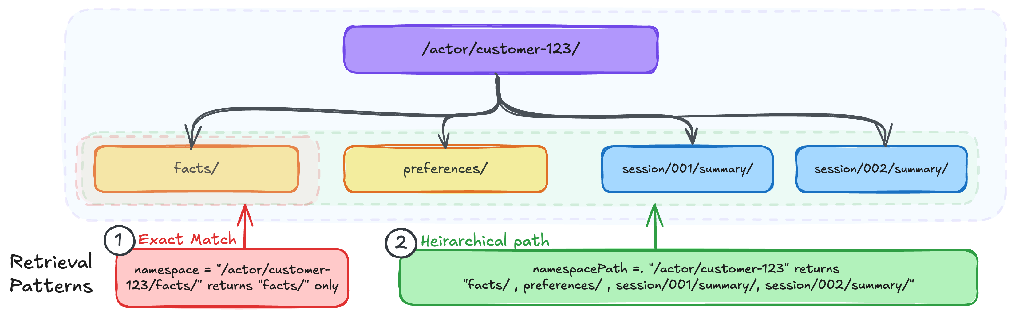Exact Match와 Hierarchical Path 검색 패턴의 차이를 보여주는 계층 구조도