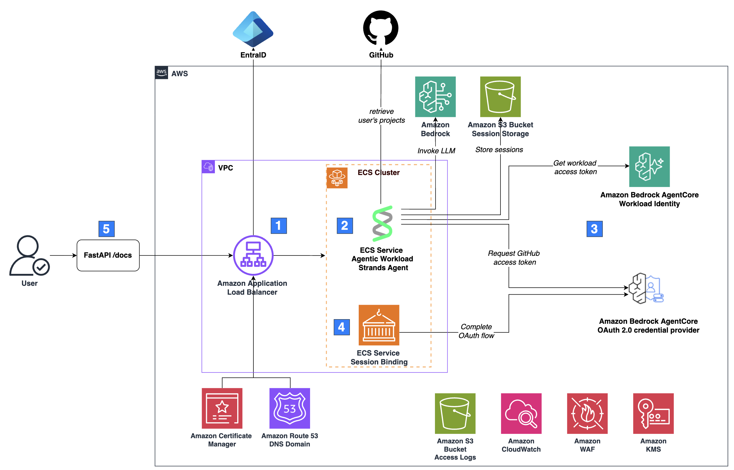 Amazon ECS 기반의 AgentCore Identity 보안 아키텍처 다이어그램