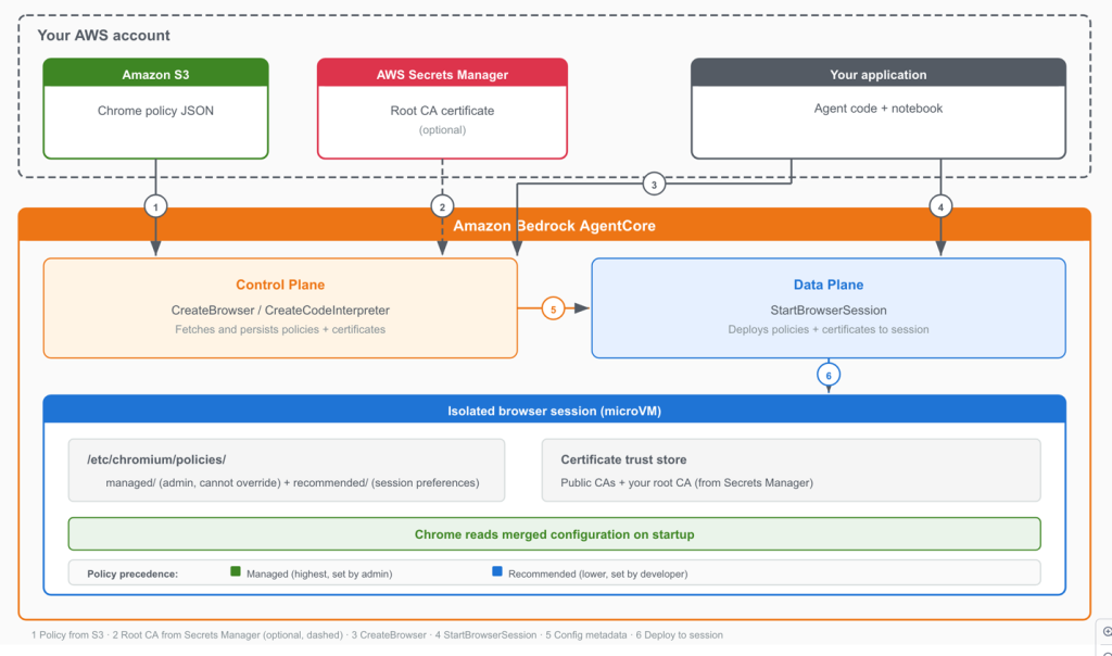Amazon Bedrock AgentCore의 Chrome 정책 및 루트 CA 적용 아키텍처 흐름도.