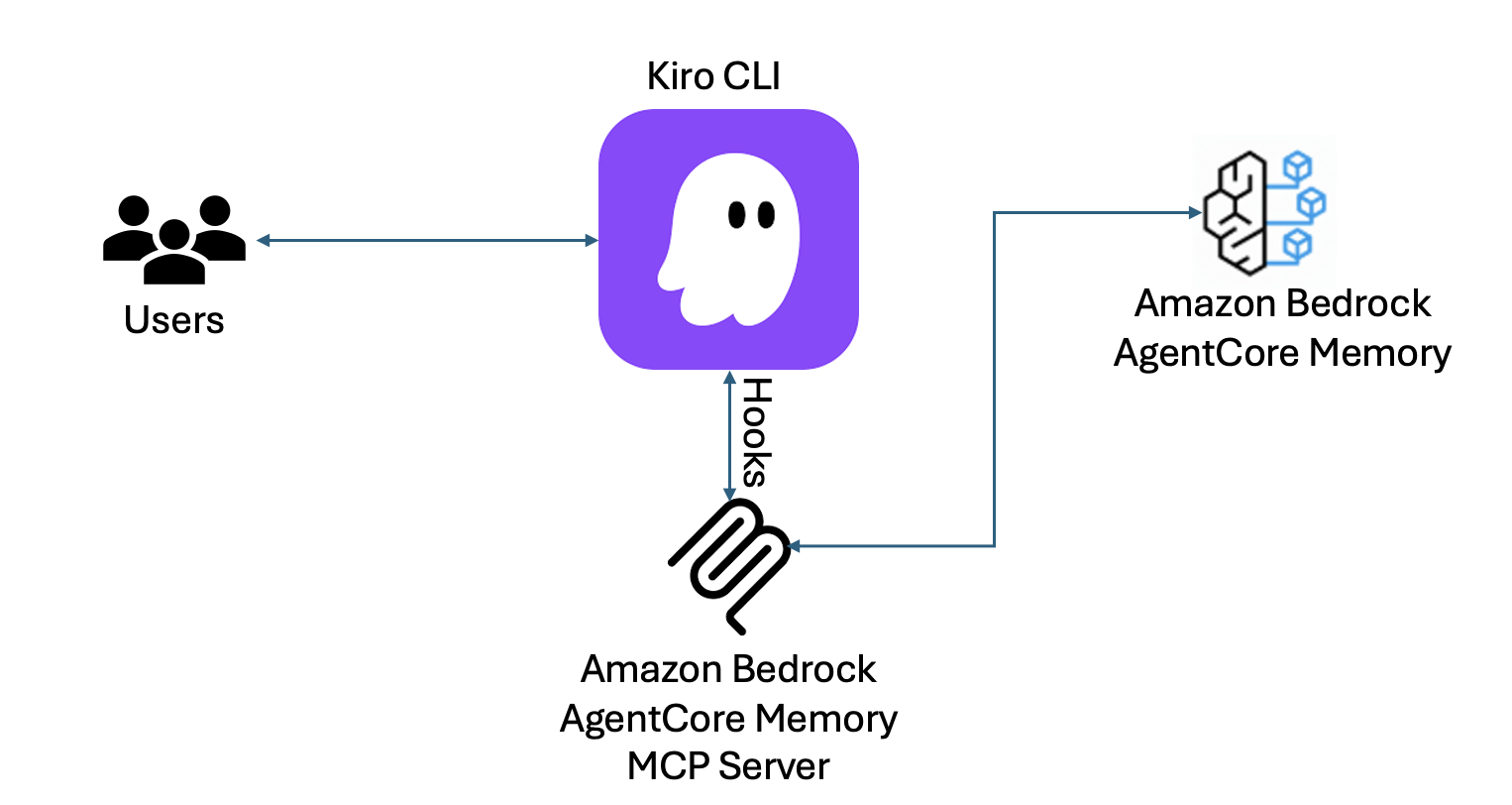 Kiro CLI와 Amazon Bedrock AgentCore Memory 및 MCP 서버 간의 통합 아키텍처 다이어그램