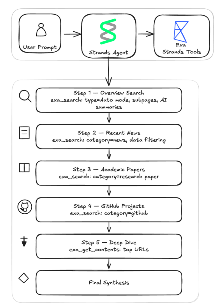 Strands 에이전트와 Exa 도구를 활용한 딥 리서치 워크플로 다이어그램