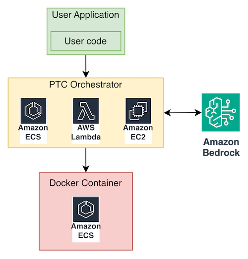 ECS 컨테이너를 사용한 PTC 구현 아키텍처.