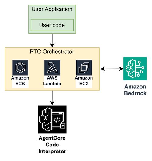 AgentCore Code Interpreter를 사용한 PTC 구현 아키텍처.