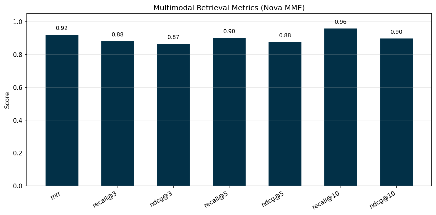 Nova MME의 멀티모달 검색 성능 지표 차트