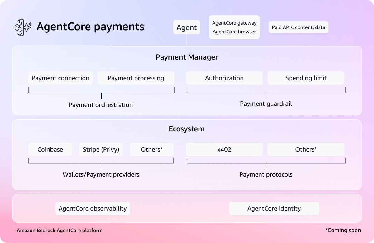 Amazon Bedrock AgentCore Payments의 전체 아키텍처 다이어그램
