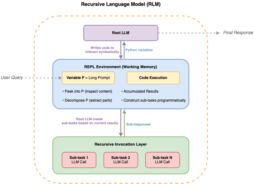 Recursive Language Model(RLM)의 아키텍처 다이어그램.