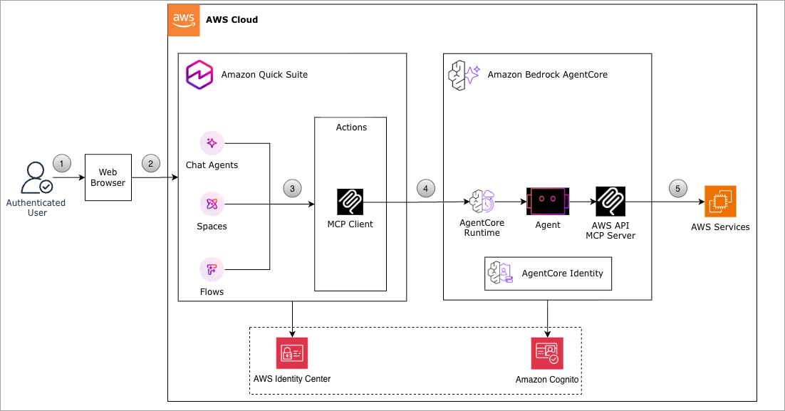 Amazon Bedrock AgentCore Runtime을 통한 Amazon Quick과 AWS 서비스 간의 통합 아키텍처 다이어그램.