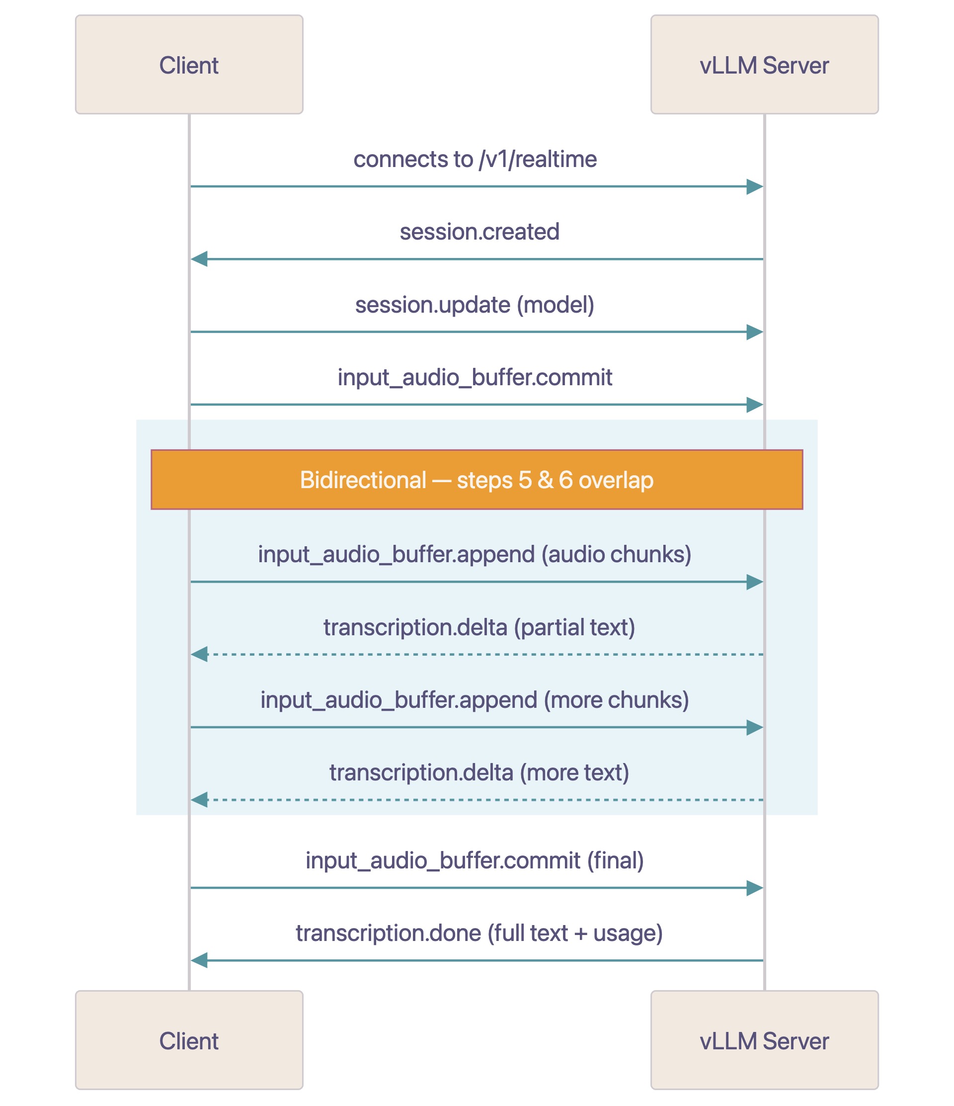 Realtime API를 통한 클라이언트와 서버 간의 오디오 스트리밍 및 전사 메시지 흐름 시퀀스 다이어그램.