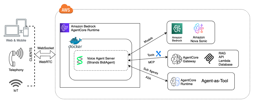 Amazon Nova Sonic, AgentCore Runtime, Strands Agents를 포함한 음성 에이전트 솔루션의 구성 요소 아키텍처 다이어그램.