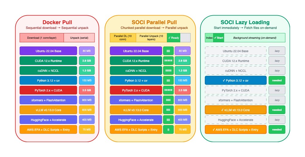 Docker 순차 풀, SOCI 병렬 풀, SOCI 지연 로딩 방식의 컨테이너 시작 시간 비교 차트이다.