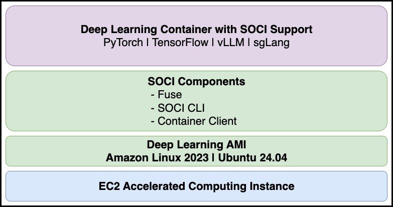 DLAMI 및 Deep Learning Containers에서 SOCI 스냅샷터가 통합된 솔루션 아키텍처 다이어그램이다.