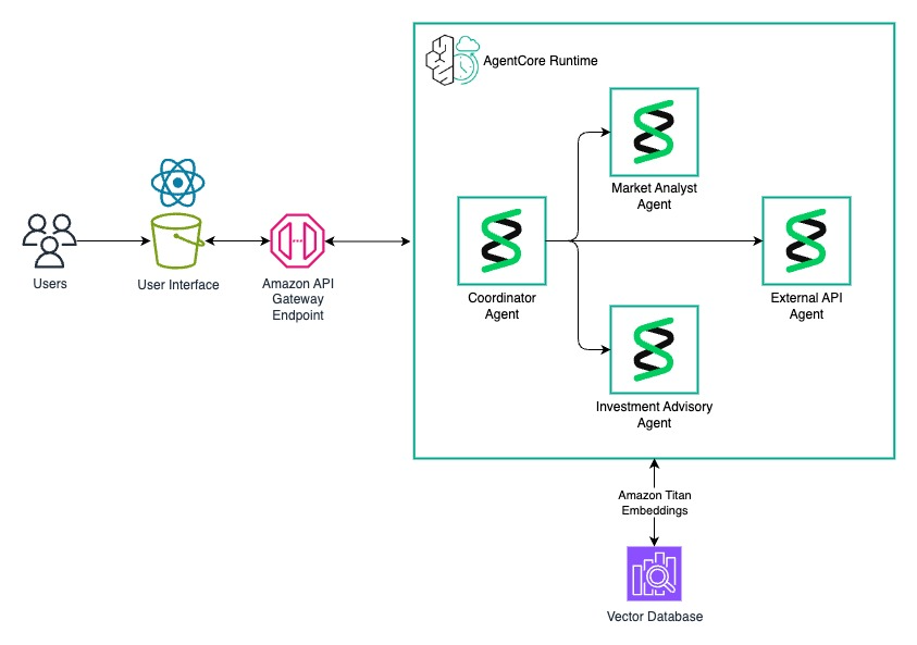 AgentCore Runtime 기반 에이전트 아키텍처 다이어그램.