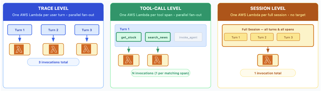 TRACE, TOOL_CALL, SESSION 레벨의 Lambda 호출 패턴 비교 다이어그램.